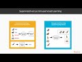 Programming for Data Science with R: Supervised versus Unsupervised Learning|packtpub.com