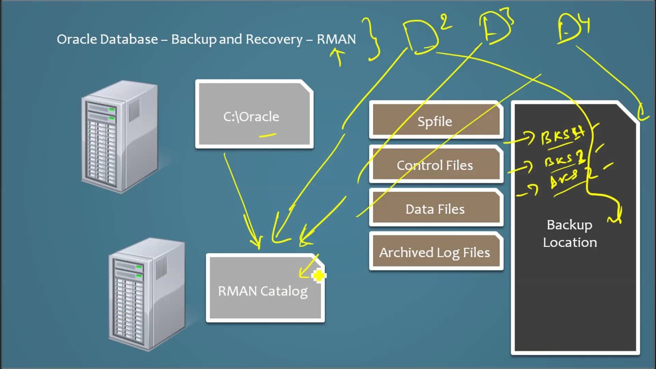 Database Tutorial 90 - Oracle Backup And Recovery Part 3 - Oracle DBA ...