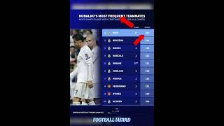 RONALDO MOST FREQUENT| fantasy footballers|football iamrd|serie a|jim harbaugh|#shorts#cr7#ucl