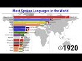 The most Spoken Languages in the World - 1900/2021