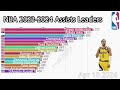 nba 2023 2024 season assists leaders