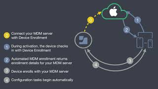 Jamf 100 Course Lesson 12 Automated MDM Enrollment and iOS PreStages