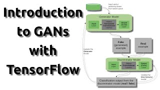 Introduction to GANs with TensorFlow | step-by-step guide