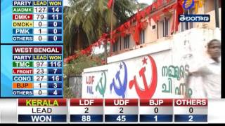 LDF Bags 91 Seats, UDF Reduced to 47 seats, BJP Opens Account in Kerala