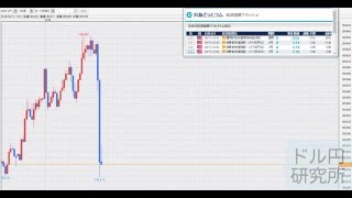 FXドル円チャート／ドル円研究所・米消費者物価指数（2016/4/14）