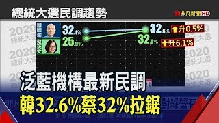 民調:若郭選柯不選 蔡小贏韓 郭居第3　港反送中.藍陷分裂 學者:利綠營│非凡新聞│20190821