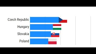 Poland vs Czechia vs Hungary vs Slovakia - Visegrad Group (V4) GDP PPP Comparison History Race Chart