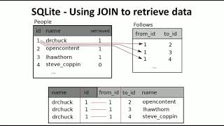 SQLite Using JOIN to retrieve data from database in Python - Python Tutorial by Mahesh Huddar