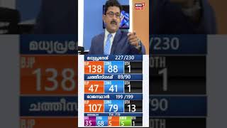 Election Results 2023 | ഛത്തീസ്ഗഢിൽ കോൺ​ഗ്രസിന് പിന്നിൽ  | Madhya Pradesh | Congress | Chhattisgarh