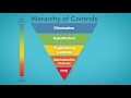 The Hierarchy of Controls