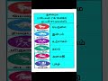 Today Rasi in Tamil - 18.10.2024 #shortsfeed  #shorts