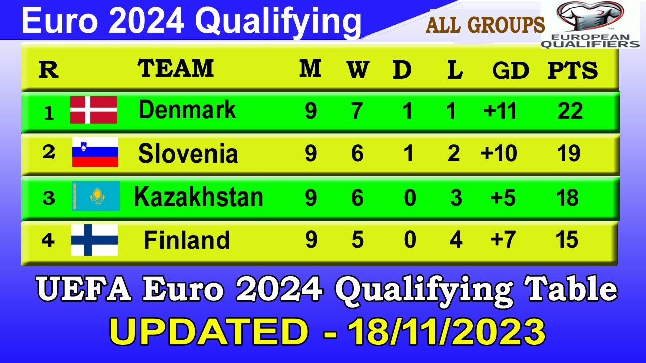 Euro 2024 Qualifiers Table Today 18 Nov | UEFA Euro 2024 Qualifying ...