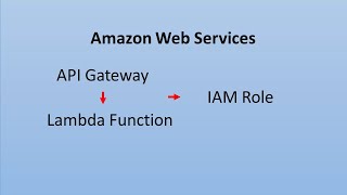 Invalid Permissions on Lambda function - API Gateway error - How to solve