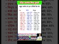 Aaj ka rashifal 29 सितंबर 2024 रविवार Aries to Piscs Tusday horoscop in Hind| राशिफल मेष से मीन🔴🔴