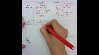 Math 2 - Module 9.2 Compare and Contrast the Three Probability Representations