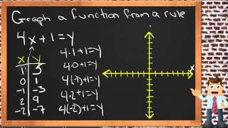 Graph a Function from a Rule: An Application (Algebra I)