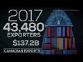 What do Canada's exports look like?