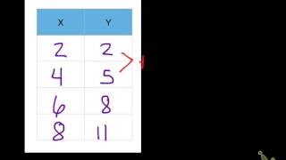 Finding Slope From a Table