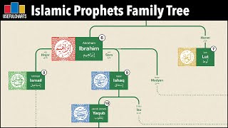 Islamic Prophets Family Tree