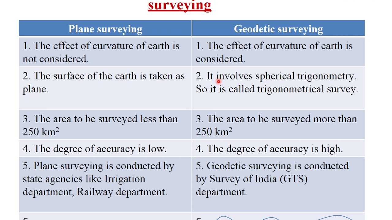Surveying Ii Difference Between Plane And Geodetic Survey Youtube