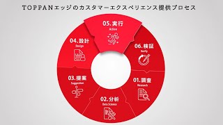 TOPPANエッジのCX提供プロセス