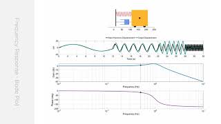 Frequency Response of a Mass-Spring-Damper System | Multiple Frequencies