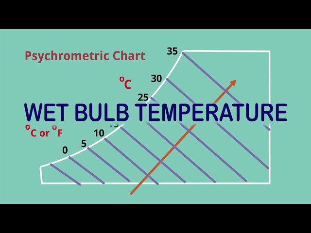 Wet Bulb Temperature Chart