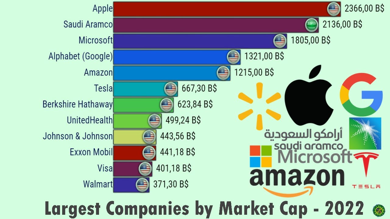 LARGEST COMPANIES IN THE WORLD BY MARKET CAP (2022) - YouTube