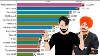 Most Popular Punjabi Singers 2005-2020||Best vs Best