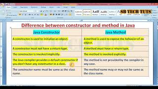 Difference between Constructor and Method in Java | Java Programming | Telugu