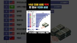 10년 전에 비해 떡락한 회사 1티어 삼성📉📱🔍👑🤷‍♂️