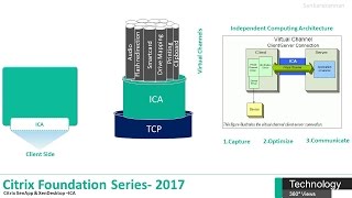 Citrix Foundation Series 2017 - ICA