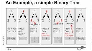 Programming Interview 47: Binary Tree Postorder Traversal without recursion (using stack)