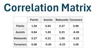 How to Read a Correlation Matrix