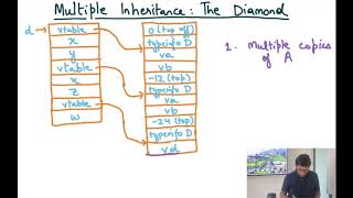 Compiler Design Module 60 : Code Generation for Diamond Shaped Inheritance Structure