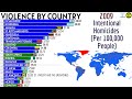 the most violent countries in the world intentional homicides per 100 000 people