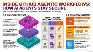 Inside GitHub Agentic Workflows Security Architecture