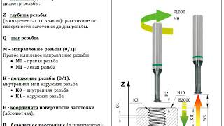 #3 Fanuc. Цикл обработки \