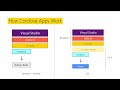 Create iOS, Android, Windows Phone Apps with Apache Cordova In Visual Studios with HTML & JavaScript