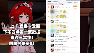 (崩坏星穹铁道) 3.1 缇宝＆云璃 卡池流水出炉！未过三本线！国服总榜第8！日服总榜第5！韩服总榜第4！