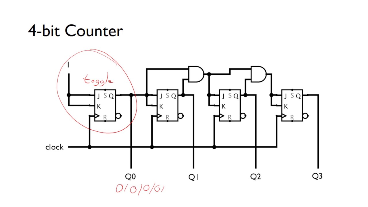 Synchronous Counters - YouTube