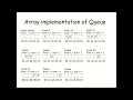 Array implementation of Queue data Structure and its code | Engineer