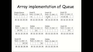 Array implementation of Queue data Structure and its code | Engineer