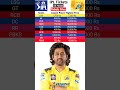 ipl ticket prices 2025 ipl 2025 highest and lowest tickets prices shorts