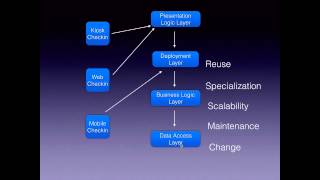 Java EE Layers Introduction