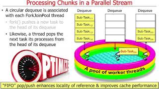 Java 8 Parallel Streams Internals (Part 3)
