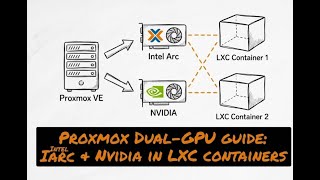 Proxmox Dual-GPU Guide: Intel Arc & NVIDIA in LXC Containers