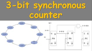 3-bit synchronous counter