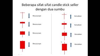 Memahami Sifat Candle Stick Berdasarkan Aktivitas Harga