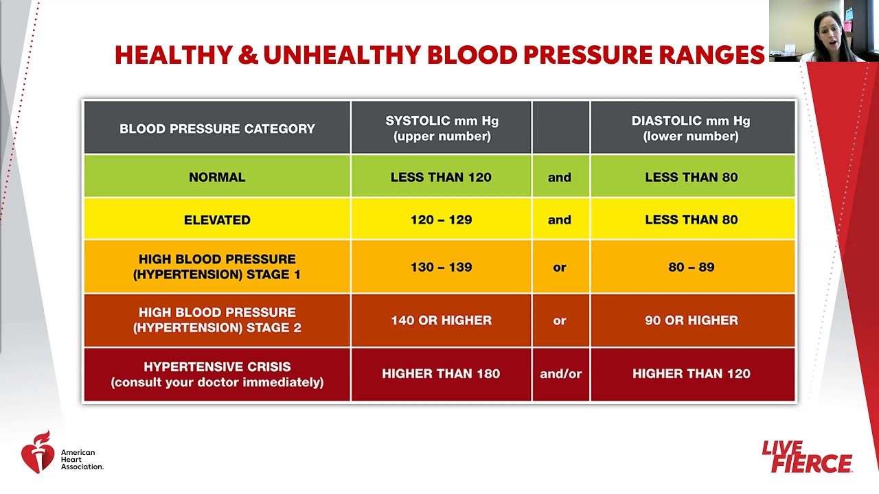 Blood Pressure Chart American Heart Association